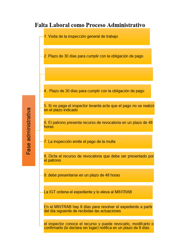 Proceso Administrativo de Falta Laboral | PDF | Finanzas y dinero