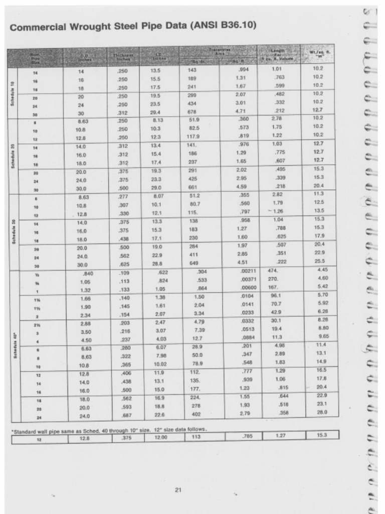 Asmeansi B36.19