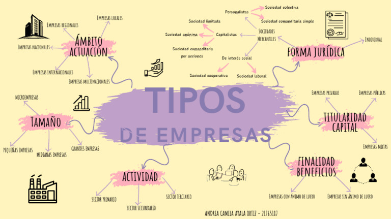 TIPOS DE EMPRESAS - MAPA MENTAL | PDF | Sociedad | Pequeñas y medianas ...