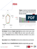 Índice Prosperidad Urbana: Cartagena Se Encuentra Casi 2 Puntos Arriba Del Promedio