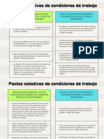 Cuadro Comparativo Pactos Colectivos de Condiciones de Trabajo.