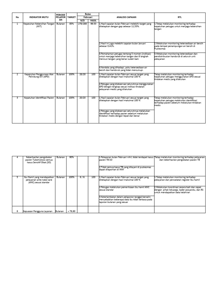 Analisis Capaian Indikator Mutu Kesehatan | PDF