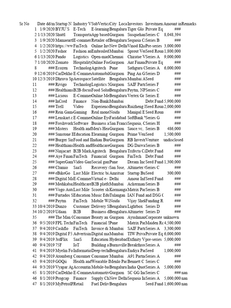Highest Startup Funding