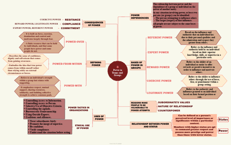 Coercive Power in Group Dynamics | PDF | Power (Social And Political ...