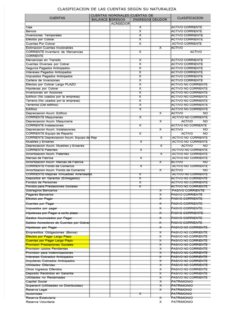 Clasificación de Cuentas Contables | PDF | Dinero | Economias