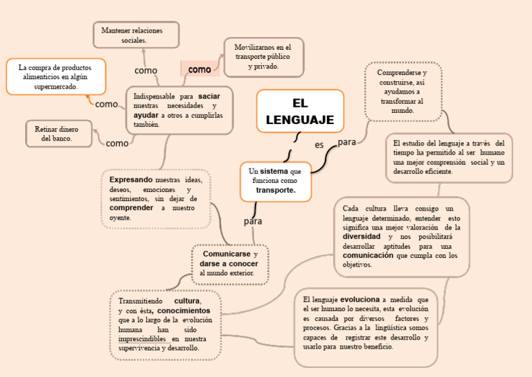 Mapa Conceptual Del Lenguaje 6 | PDF | Comunicación | Evolución