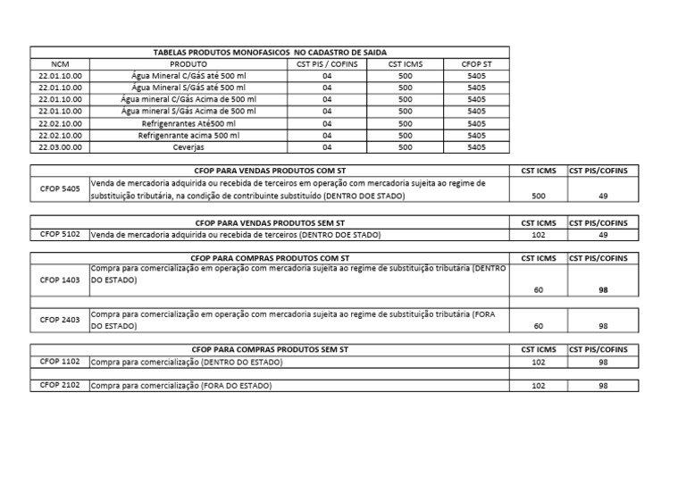 Tabelas CFOP e CST para Restaurantes | PDF | Finanças e Administração ...