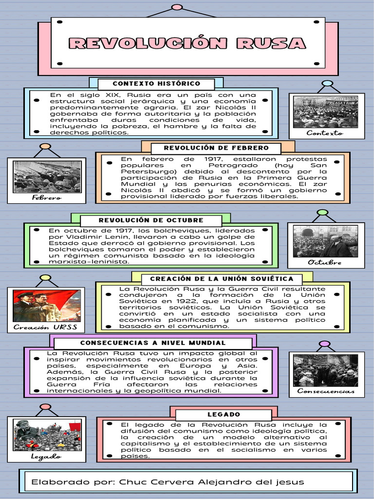 Infografía sobre la Revolución Rusa | PDF | Unión Soviética | Política ...