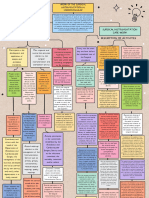 Conceptual Map Work of Iq in Cardiovascular Surgery