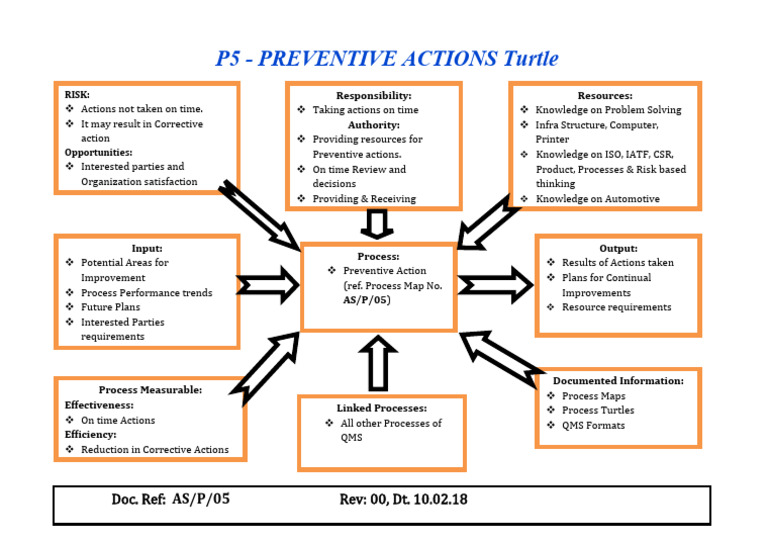 Preventive Actions in QMS | PDF | Business | Technology & Engineering