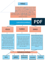 Mapa Conceptual Clasificación de Los Materiales