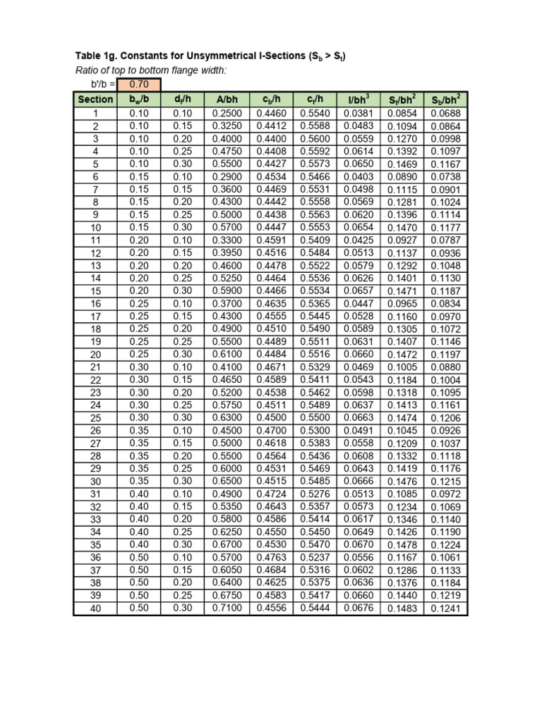 Constants for Unsymmetrical I-Sections | PDF