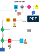 Logistic Flow Chart