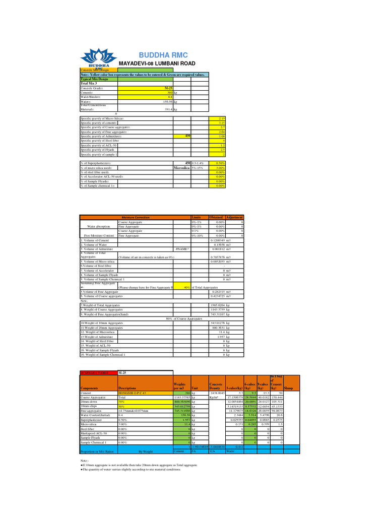 M25 MIX DESIGN PDF Concrete Construction Aggregate
