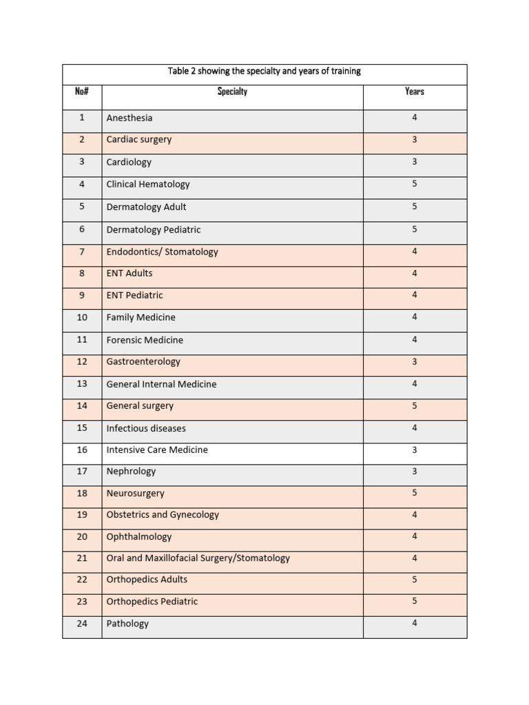 Medical Specialties and Training Years | PDF | Medicine | Medical ...