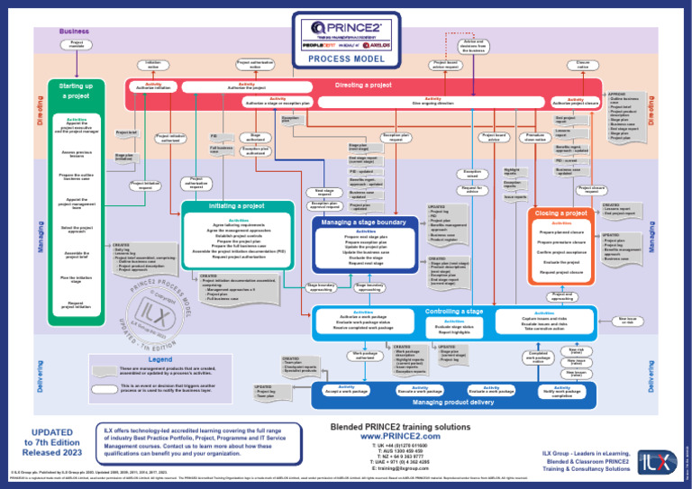 PRINCE2 7 Process Map | PDF | Business