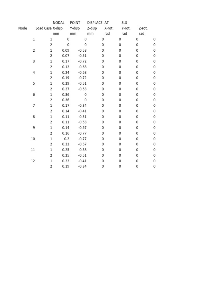 Nodal Displacement and Force Analysis | PDF | Structural Engineering ...