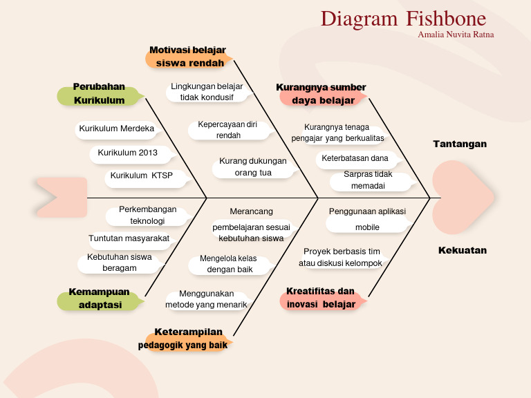 Analisis Fishbone untuk Kurikulum Pendidikan | PDF