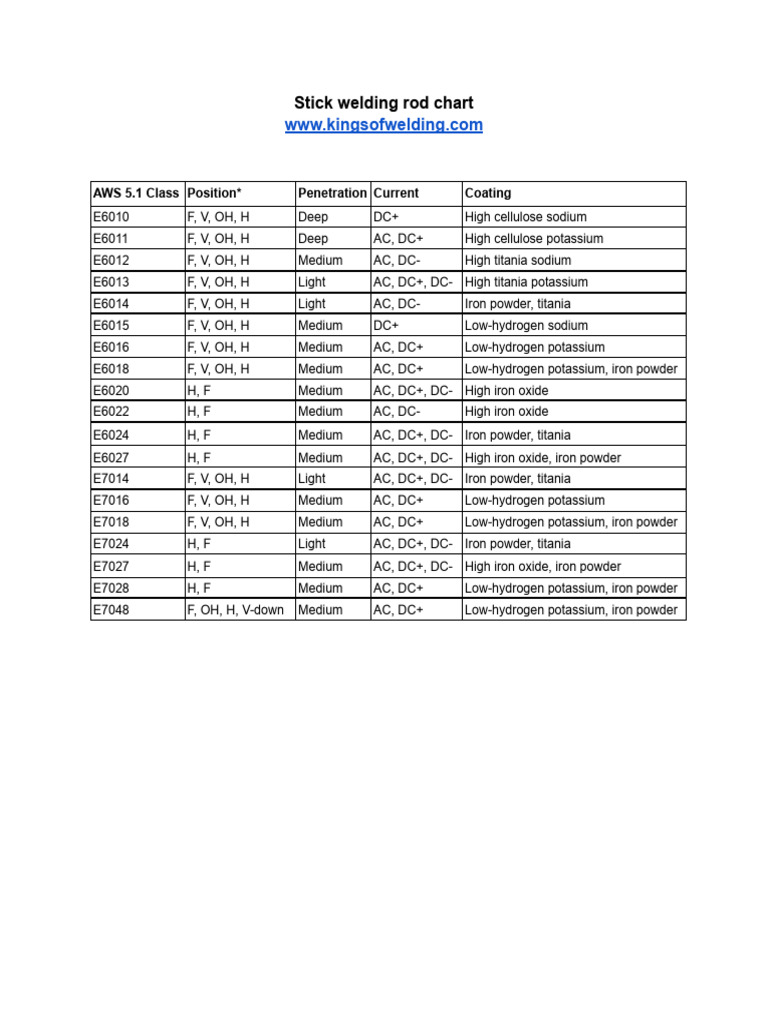 Stick Welding Rod Chart PDF