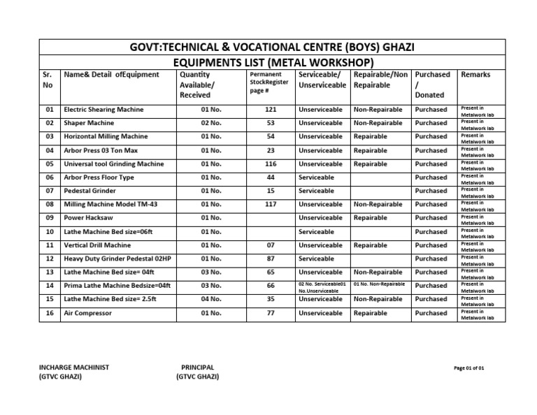 Metal Workshop Equipment List - Ghazi | PDF | Metalworking | Mill ...