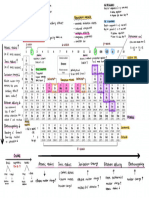 IB Chemistry (Periodic Table)