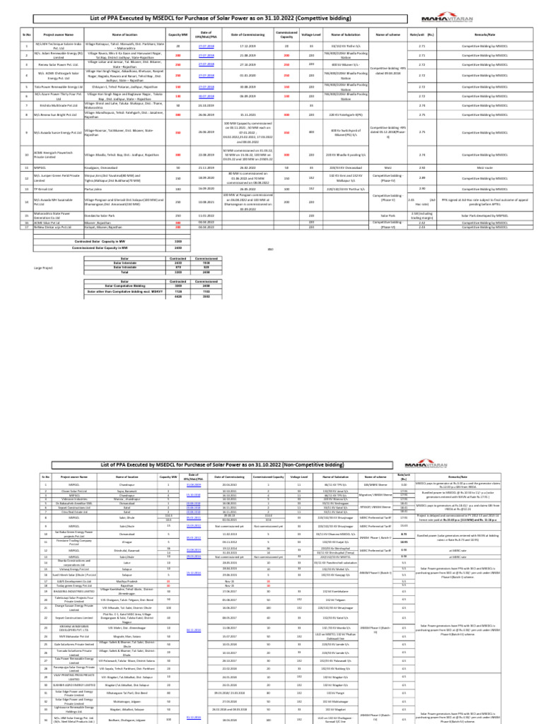 Solar Power Projects in India List | PDF | Renewable Energy | Renewable ...