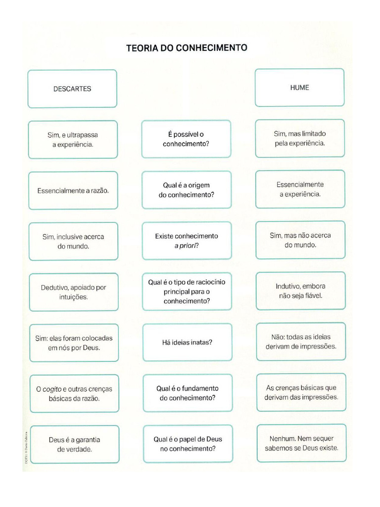 Teorias Do Conhecimento - Filosofia 11 | PDF