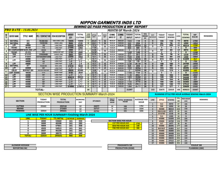 March 2024 Sewing Production Report | PDF