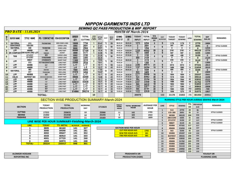 March 2024 Sewing Production Report | PDF