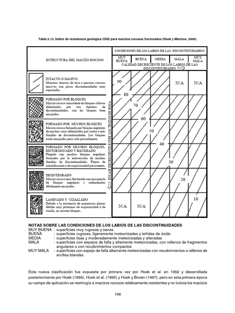 Índice GSI para Macizos Rocosos Fracturados | PDF | Roca (geología ...
