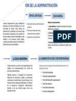 Evolución de La Administración