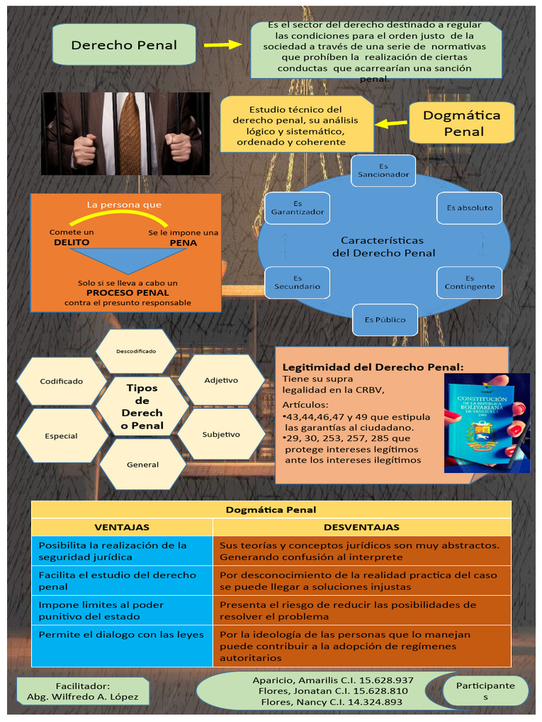 Infografia Diapositiva Derecho Penal I | PDF | Derecho penal | Ciencias ...
