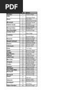 Hoshiarpur District PIN Codes List | PDF