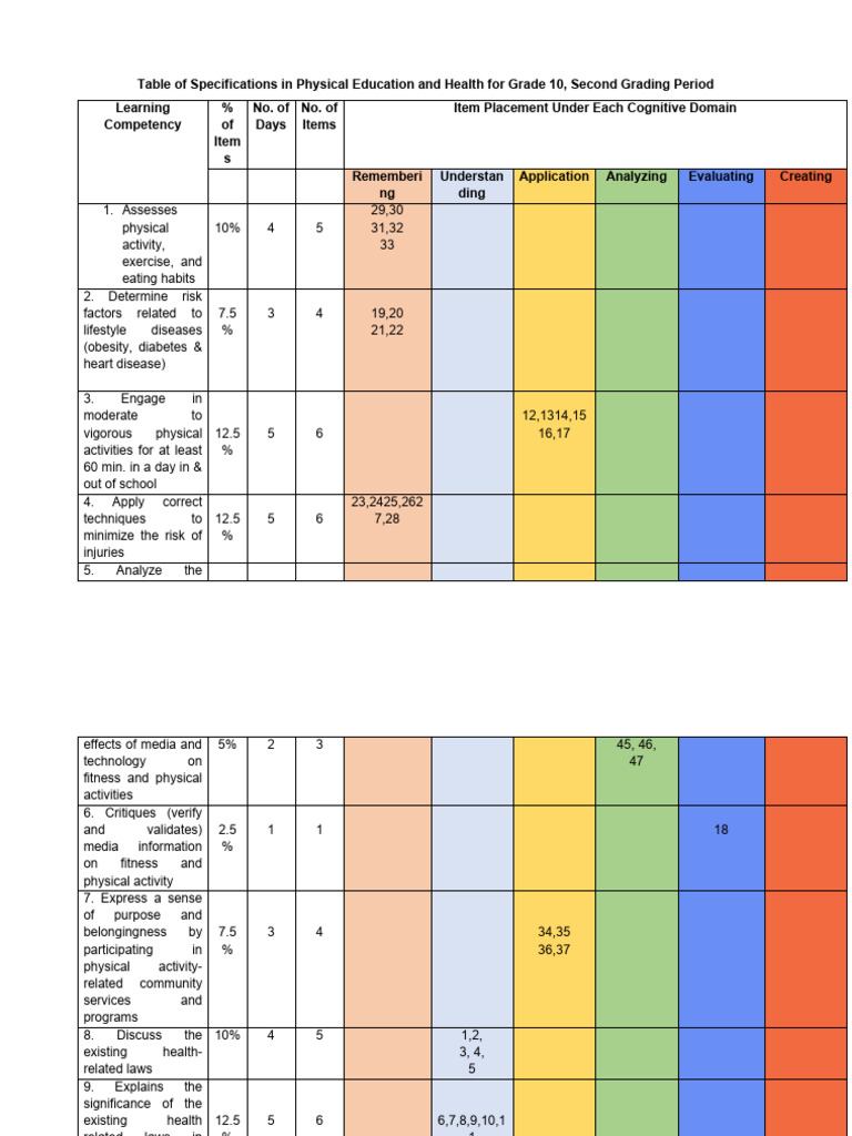 Table of specifications in physical education and health for grade 10