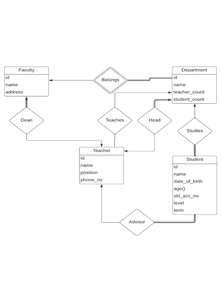 Faculty and Student Database Structure | PDF