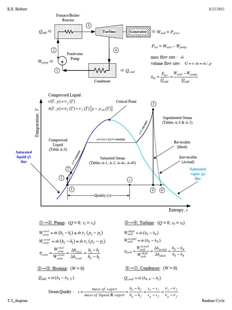 Rankine Cycle T-S Diagram Analysis | PDF | Steam | Steam Power