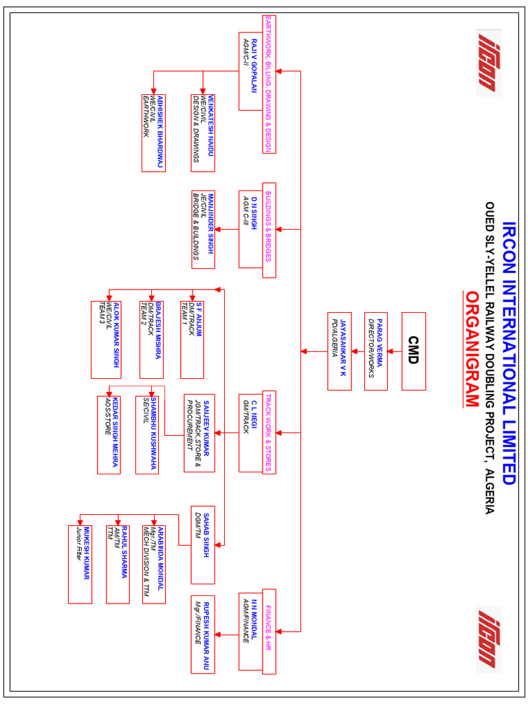 ORGANIZATION CHART 2023 visual data 5