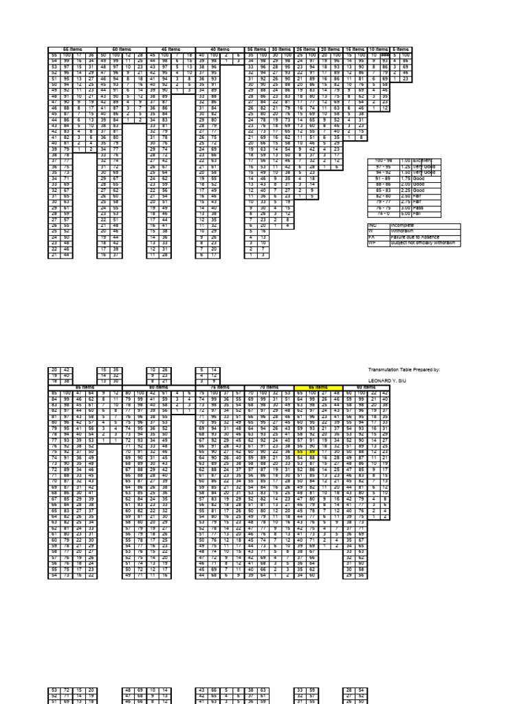 Tableau de Transmutation des Scores | PDF