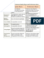 Chart of Difference Between Equity Share and Preference Share