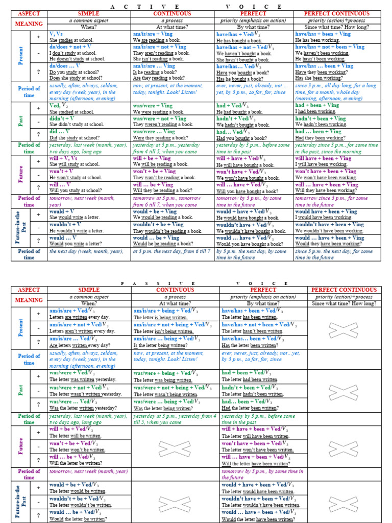 VERB TENSES TABLE WITH EXAMPLES PDF visual data 6