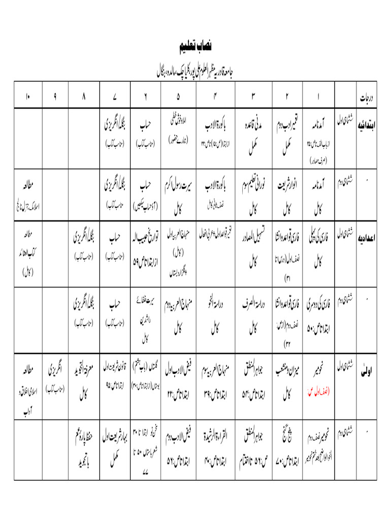 Nisab 1 | PDF