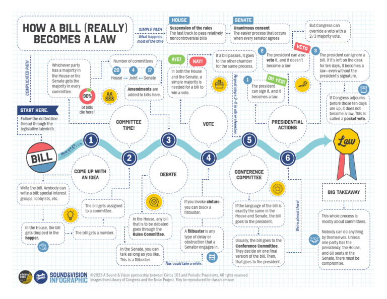 Pathway of a Bill to Law | PDF | Bill (Law) | United States Senate