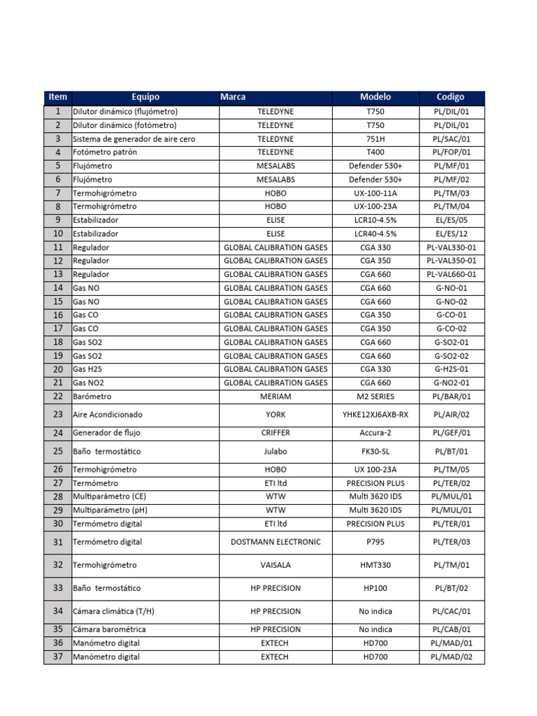 Inventario de Equipos Patrón, Equipos Auxiliares y MRC | PDF