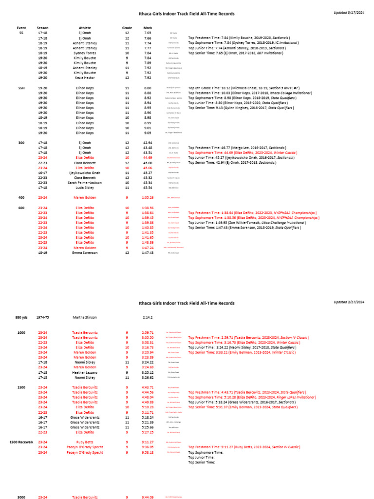 Itf Indoor Girls Records | PDF | Educational Years | Educational Stages