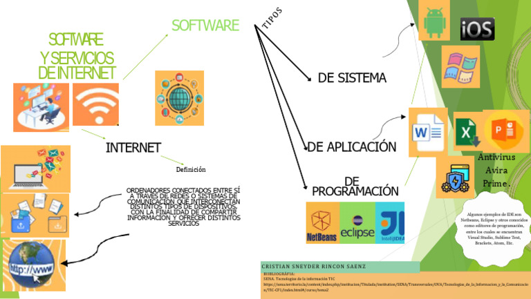Mapa mental de Software y servicios rincon | PDF | Entorno de ...