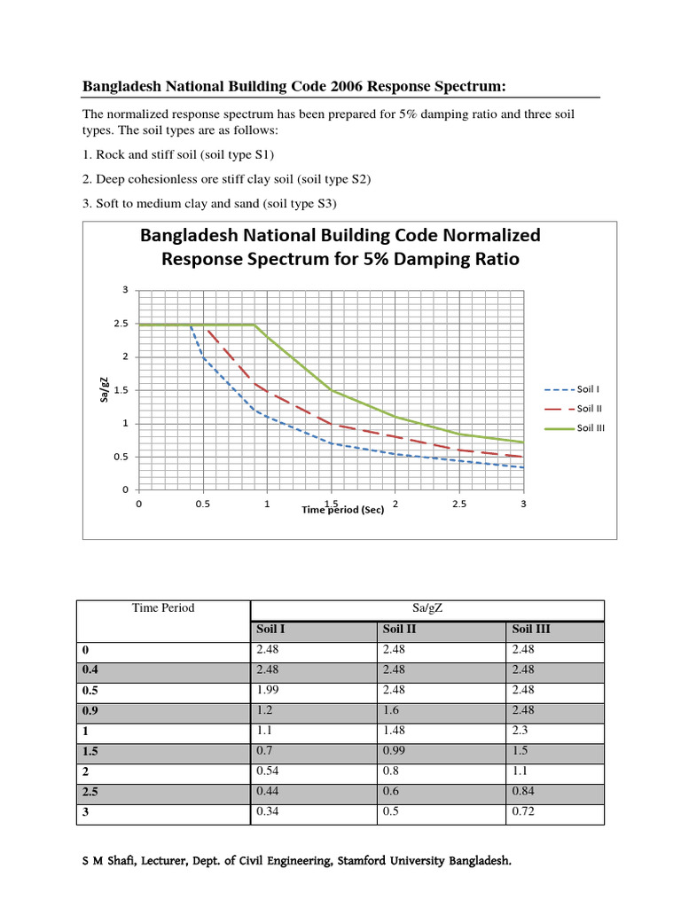 BNBC 2006 Response Spectrum Analysis | PDF | Soil | Natural Materials