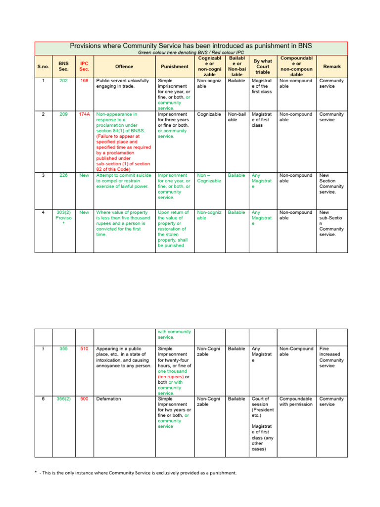 Annexure vii provision where community service has been introduced as