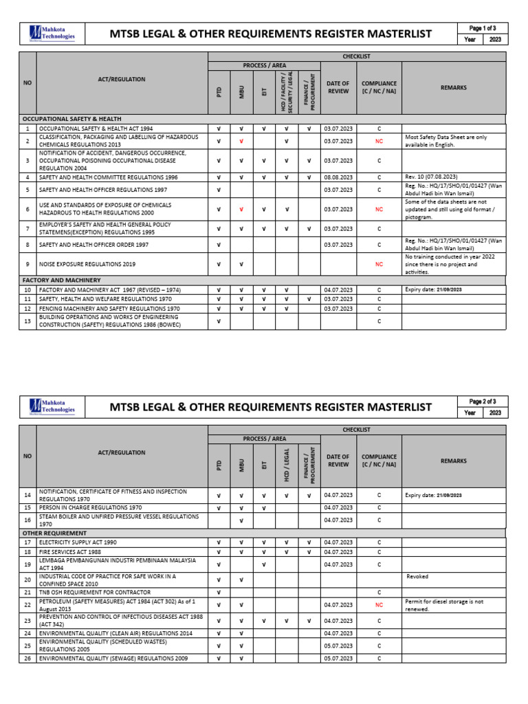Legal and Other Requirements Masterlist 2023 | PDF | Occupational ...