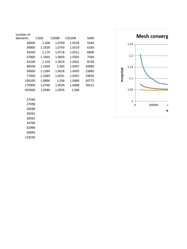 Mesh Convergence Analysis for C3D Elements | PDF