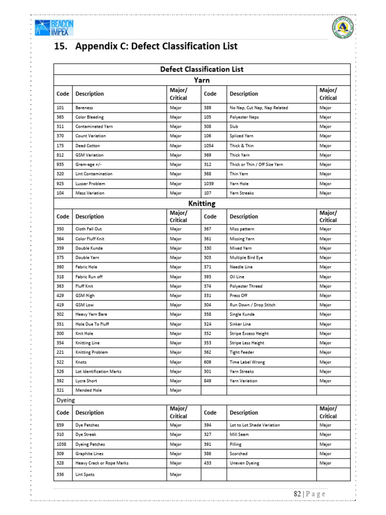 Appendix C: Defect Classification List | PDF | Seam (Sewing) | Yarn